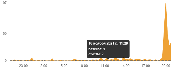 У роботі Google і Spotify сталися збої